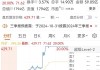 威玛克工贸跌4.15% 股价跌破400美元大关