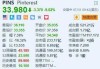 Pinterest第三财季盈利下滑 股价大跌15%