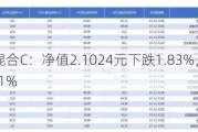 诺安先锋混合C：净值2.***元下跌1.83%，今年来收益率-15.51%