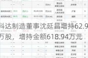 科达制造董事沈延昌增持62.9万股，增持金额618.94万元