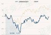 工银创新成长混合A：净值0.6073元微跌0.08%，近6个月收益率-3.05%