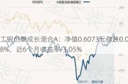 工银创新成长混合A：净值0.6073元微跌0.08%，近6个月收益率-3.05%