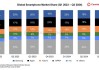 Q3全球折叠手机市场份额报告：小米暴增185% 跻身全球前五