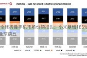 Q3全球折叠手机市场份额报告：小米暴增185% 跻身全球前五