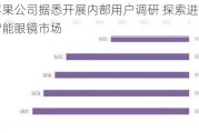 苹果公司据悉开展内部用户调研 探索进军智能眼镜市场