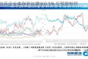 美国5月企业库存环比增长0.5% 与预期相符