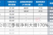 这家北交所公司三季报净利大增170%，中金调升目标价！