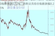 道琼斯指数6月7日收盘下跌87.18点，标普500指数微跌0.12%，纳斯达克综合指数跌幅0.25%