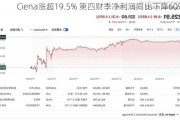 Ciena涨超19.5% 第四财季净利润同比下降60%