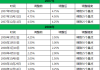 美联储年内降息幅度预期飙至125基点 小摩猜测或出现“这一剧情”