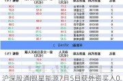 沪深股通|银星能源7月5日获外资买入0.03%股份