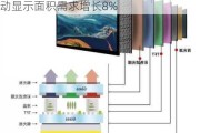 Omdia研究显示，大尺寸电视面板将推动显示面积需求增长8%