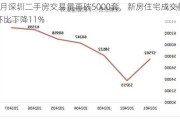 7月深圳二手房交易量再破5000套，新房住宅成交量环比下降11%