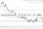 美国国债收益率：10 年期下跌 7.29 个基点