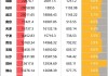 标普 500 指数低开高走，可选消费板块领涨 1.43%