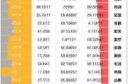 标普 500 指数低开高走，可选消费板块领涨 1.43%