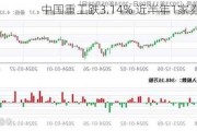 中国重工跌3.14% 近半年1家券商买入