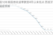 德国10年期国债收益率跌至4月以来低点 西班牙CPI降幅超预期