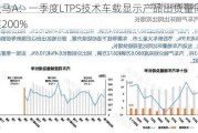 深天马A：一季度LTPS技术车载显示产品出货量同比增长超200%