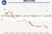 创升控股股价重挫15.81% 市值跌1677.52万港元