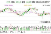 韦尔股份：预计2024年上半年净利13.08亿元-14.08亿元 同比增长754.11%-819.42%