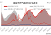 美国天然气消费量预期：2024 年维持不变，2025 年下调至 890 亿立方英尺/日