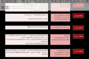 领湃科技：终止广东达志化学科技100%股权出售事项