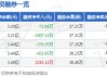 绝味食品大跌5.05% 近半年7家券商增持