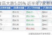 绝味食品大跌5.05% 近半年7家券商增持