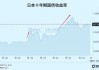 嗅到加息味道？日本国债收益率飙升，央行或提前出手