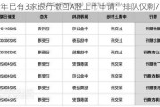 今年已有3家银行撤回A股上市申请：排队仅剩7家