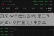 蔚来-W早盘涨逾4% 第三季度累计交付量创历史新高