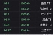 石油股早盘普遍上扬 中国石油涨超3%上海石化涨近2%