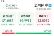 大全新能源盘中异动 早盘股价大涨5.03%