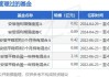 安信永泽一年定开债增聘基金经理宛晴 张睿王涛离任