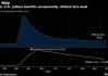 美国首次申领失业救济人数创5月初以来最大增幅 印证劳动力市场趋弱