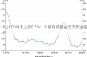 5月CPI 同比上涨0.3%！中信保诚基金经济数据速评