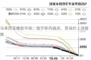 马来西亚橡胶市场：收于年内高点，受油价上涨提振