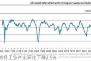 德国5月工业产出环比下降2.5%