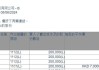 科济药业-B(02171.HK)6月6日耗资388.3万港元回购67万股