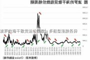 波罗的海干散货运价指数：多船型涨跌各异