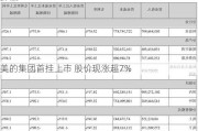 美的集团首挂上市 股价现涨超7%