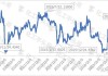 期市开盘：苯乙烯涨超4% 集运指数跌超6%