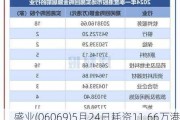 盛业(06069)5月24日耗资11.66万港元回购2.75万股