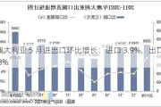 澳大利亚 5 月进出口环比增长：进口 3.9%，出口 2.8%