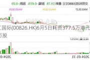 天工国际(00826.HK)6月5日耗资377.5万港元回购220万股