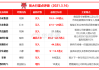 花旗：重申BHP Group(BHP.US)评级，由买入调整至买入评级。