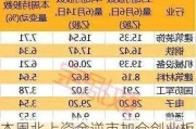 本周北上资金逆市加仓创业板 两大行业获大额加仓