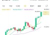 比特币重拾升势 首次突破9.3万美元大关