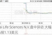 Atai Life Sciences N.V.盘中异动 大幅拉升6.13%报1.13美元